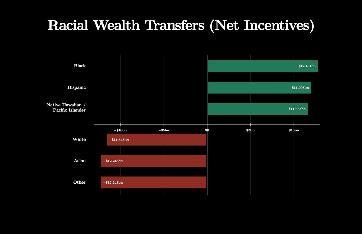 Horizontal signed bar chart of net incentives by racial group, with positive amounts extending right in green and negative amounts extending left in red