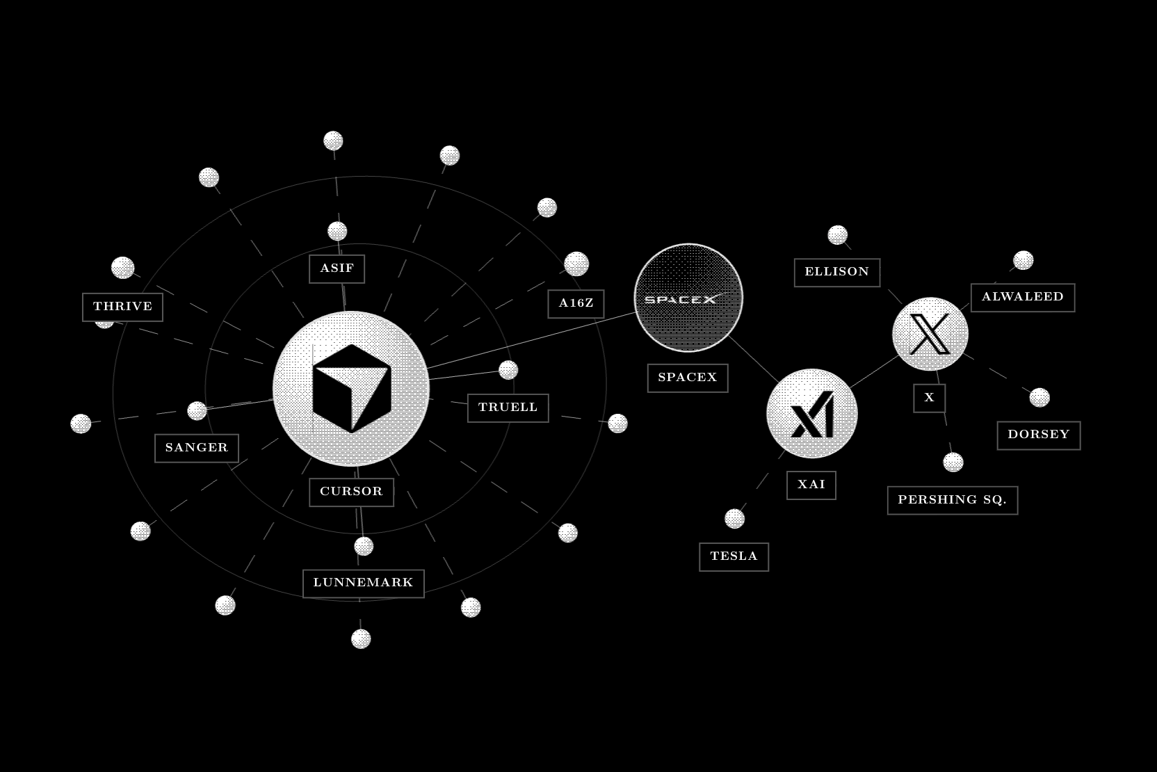 SpaceX ownership network linking Cursor, xAI, X, Tesla, and major investors